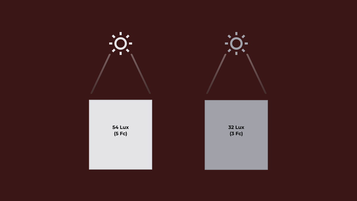 Comparison of the two lowest OSHA construction illumination minimums: 54 lux, or 5 foot-candles, for general construction area lighting, and 32 lux, or 3 foot-candles, for excavation, accessways, loading platforms and field maintenance areas