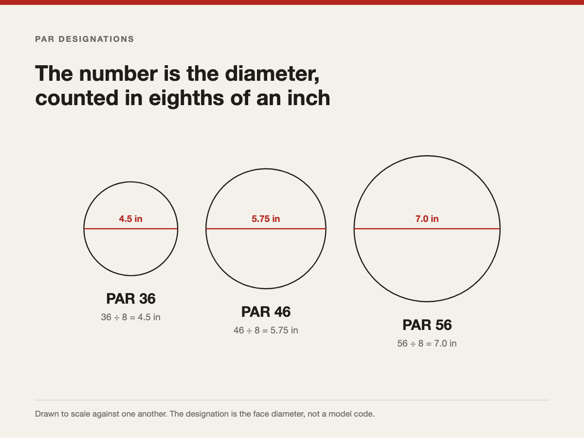 Three PAR lamp faces drawn side by side and to scale against one another, each labelled with the arithmetic that produces its diameter: PAR 36 at 4.5 inches, PAR 46 at 5.75 inches and PAR 56 at 7 inches