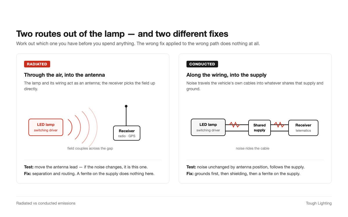 Diagram contrasting radiated emissions coupling through the air into an antenna with conducted emissions travelling along shared vehicle wiring