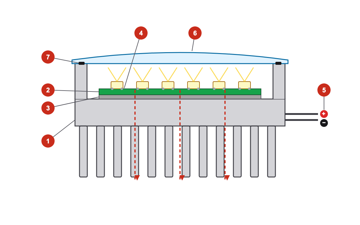 Cross-section diagram of an LED work light with seven numbered points: housing, circuit board, thermal paste layer, solder joints, power leads, lens and lens seal, with arrows showing heat flowing from the LEDs into the housing fins