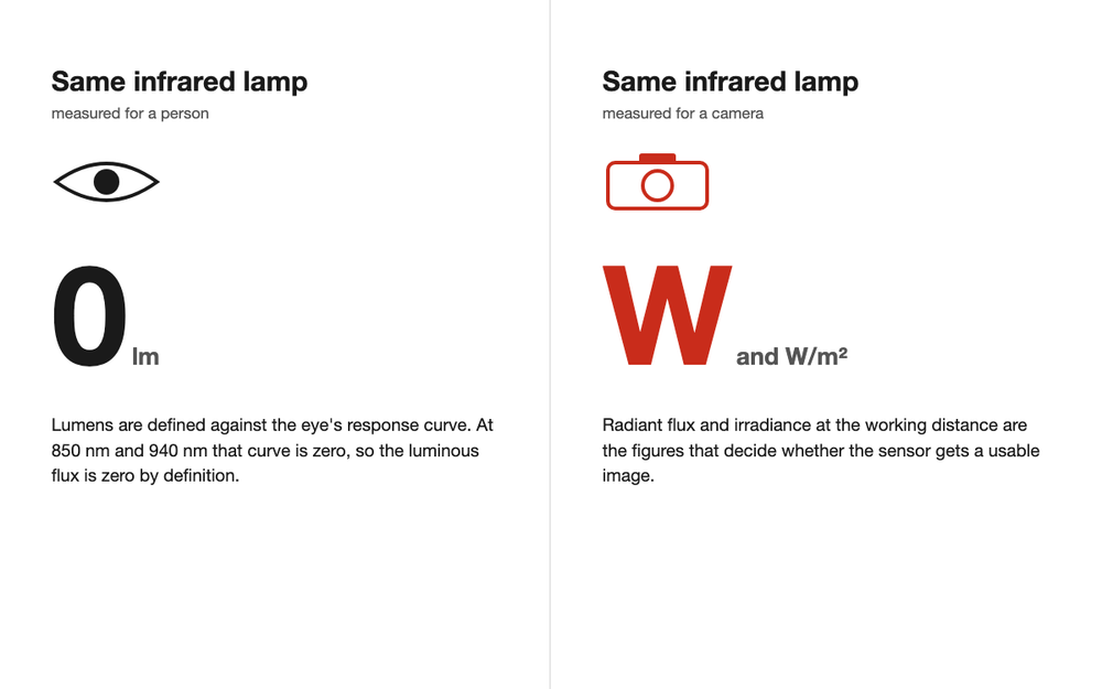 Split panel: the same infrared lamp measured for a person reads zero lumens, and measured for a camera reads watts of radiant flux and irradiance