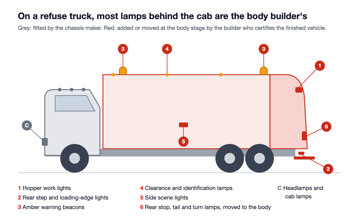 Side view of a rear-loader refuse truck showing which lamps the chassis maker fits and which the body builder adds or moves: hopper work lights, rear step lights, amber beacons, clearance lamps, side scene lights and rear stop, tail and turn lamps