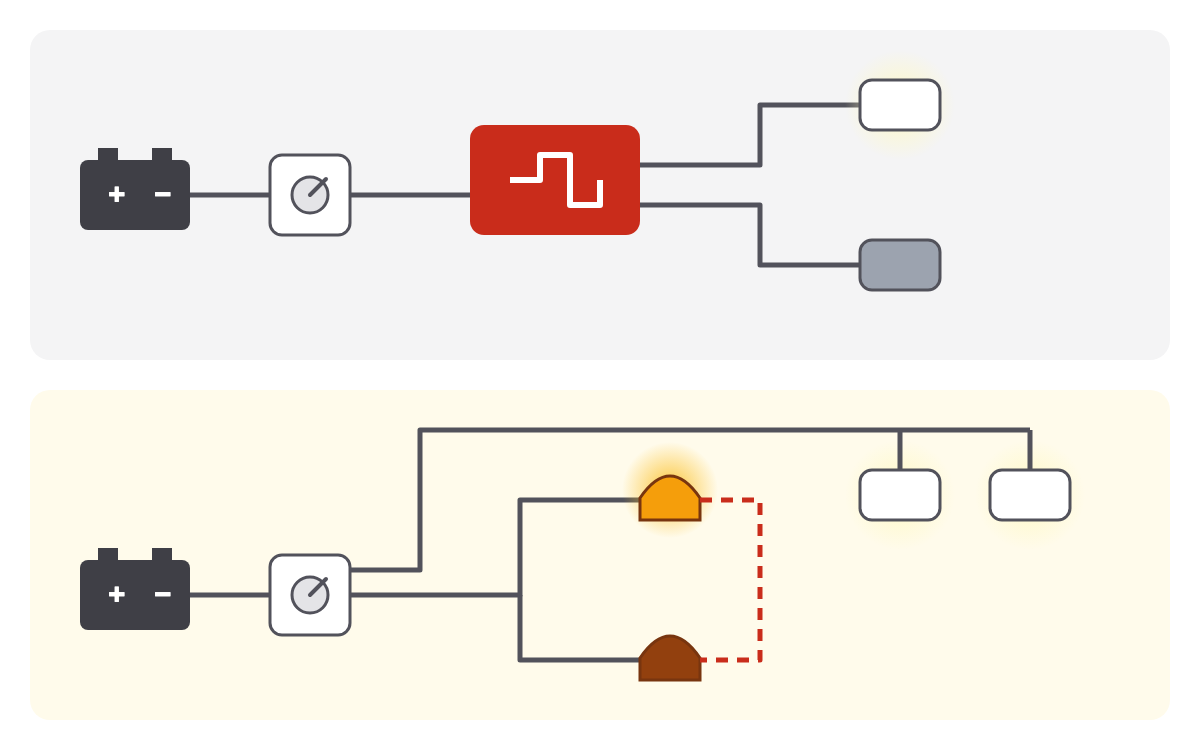 Wiring diagram: top, a flasher module between the switch and the two headlamps, lighting one headlamp while the other is off; bottom, the headlamps wired steady and two amber warning lamps joined by a sync wire, one lit and one off