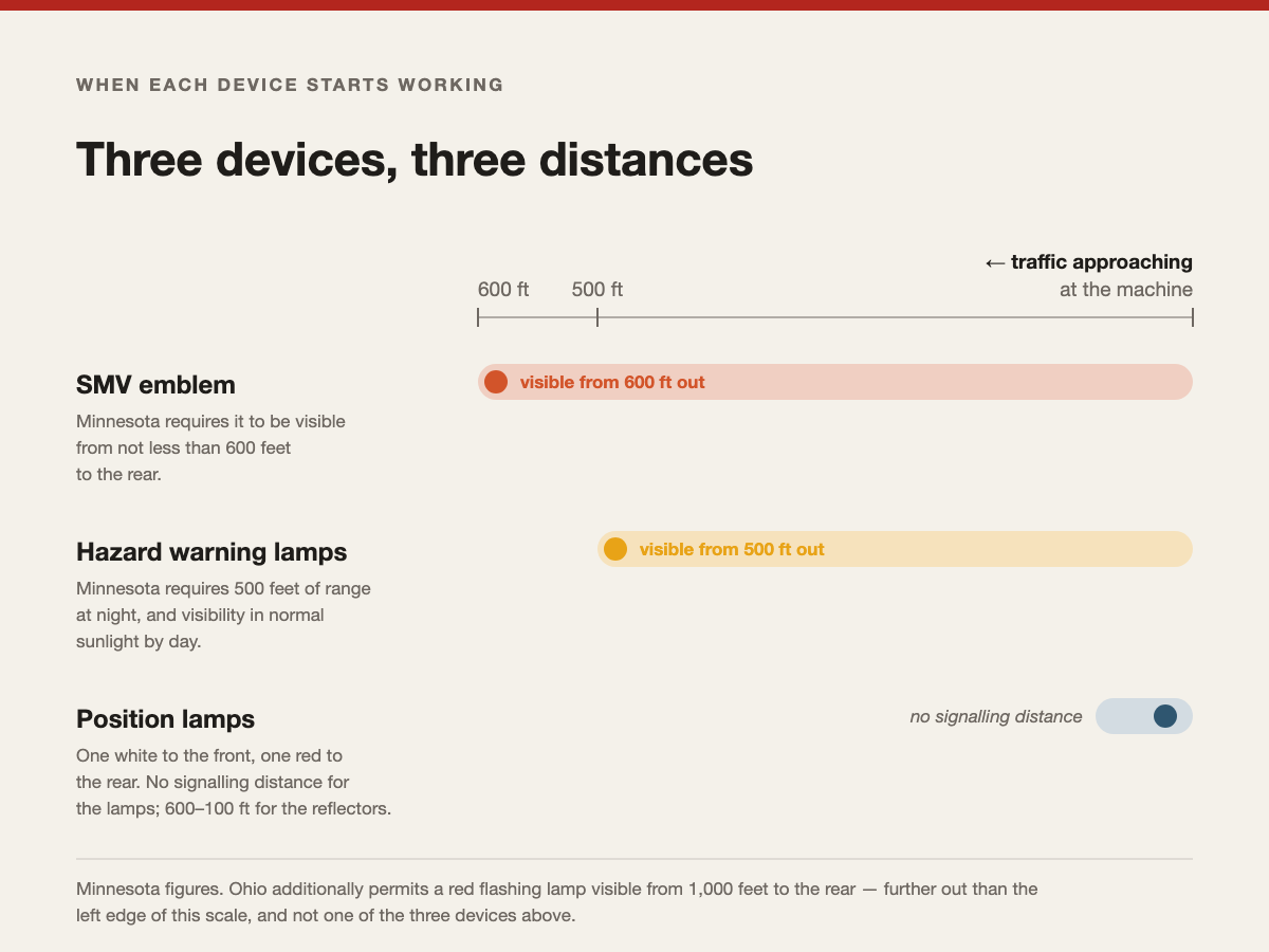 A distance scale running from 600 feet on the left to the machine on the right. Three bars mark the three devices in the table above: the slow-moving vehicle emblem at 600 feet, the hazard warning lamps at 500 feet, and the position lamps, which carry no signalling distance. A footnote marks the 1,000-foot red lamp Ohio permits, which sits beyond the left end of the scale and is not one of the three