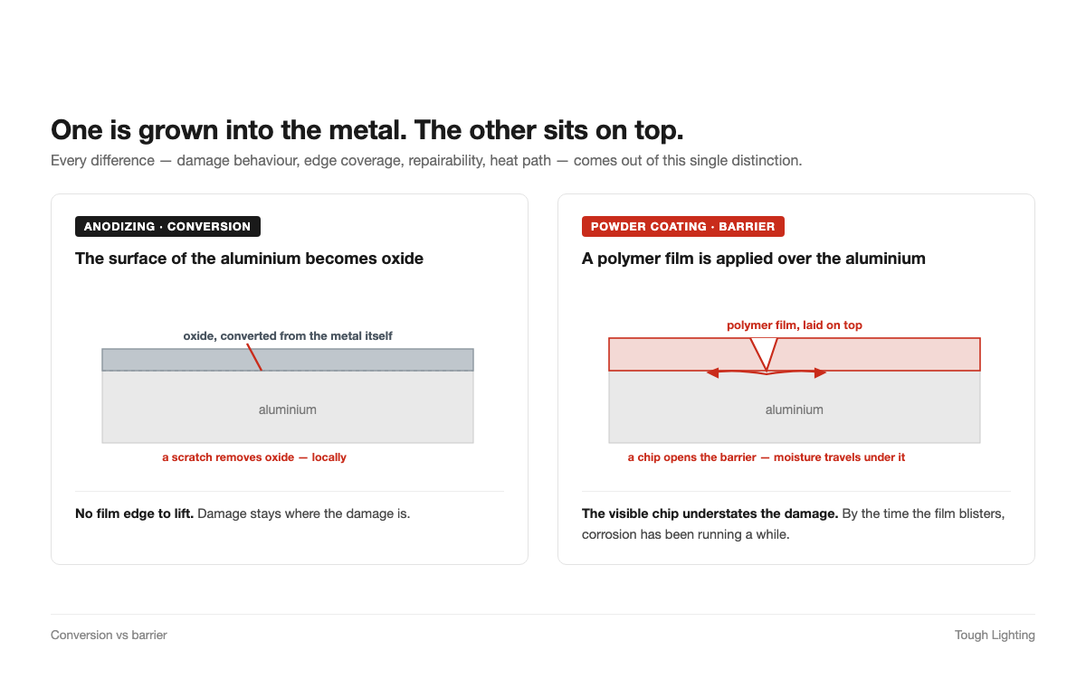 Diagram comparing anodizing as a converted oxide layer grown into the aluminium with powder coating as a polymer film applied on top, and how each behaves when damaged