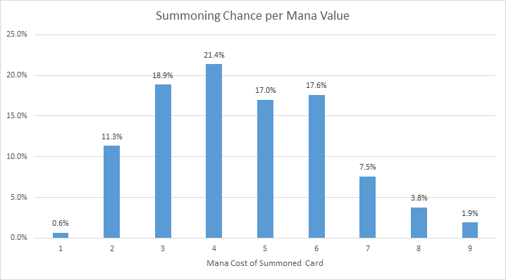 Bar chart labeled “Summoning chance per Mana Value”.
- 1 mana: 0.6%
- 2 mana: 11.3%
- 3 mana: 18.9%
- 4 mana: 21.4%
- 5 mana: 17.0%
- 6 mana: 17.6%
- 7 mana: 7.5%
- 8 mana: 3.8%
- 9 mana: 1.9%