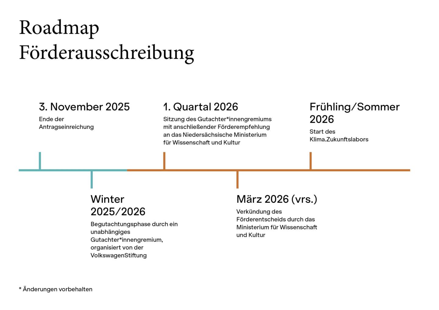 Roadmap Förderausschreibung