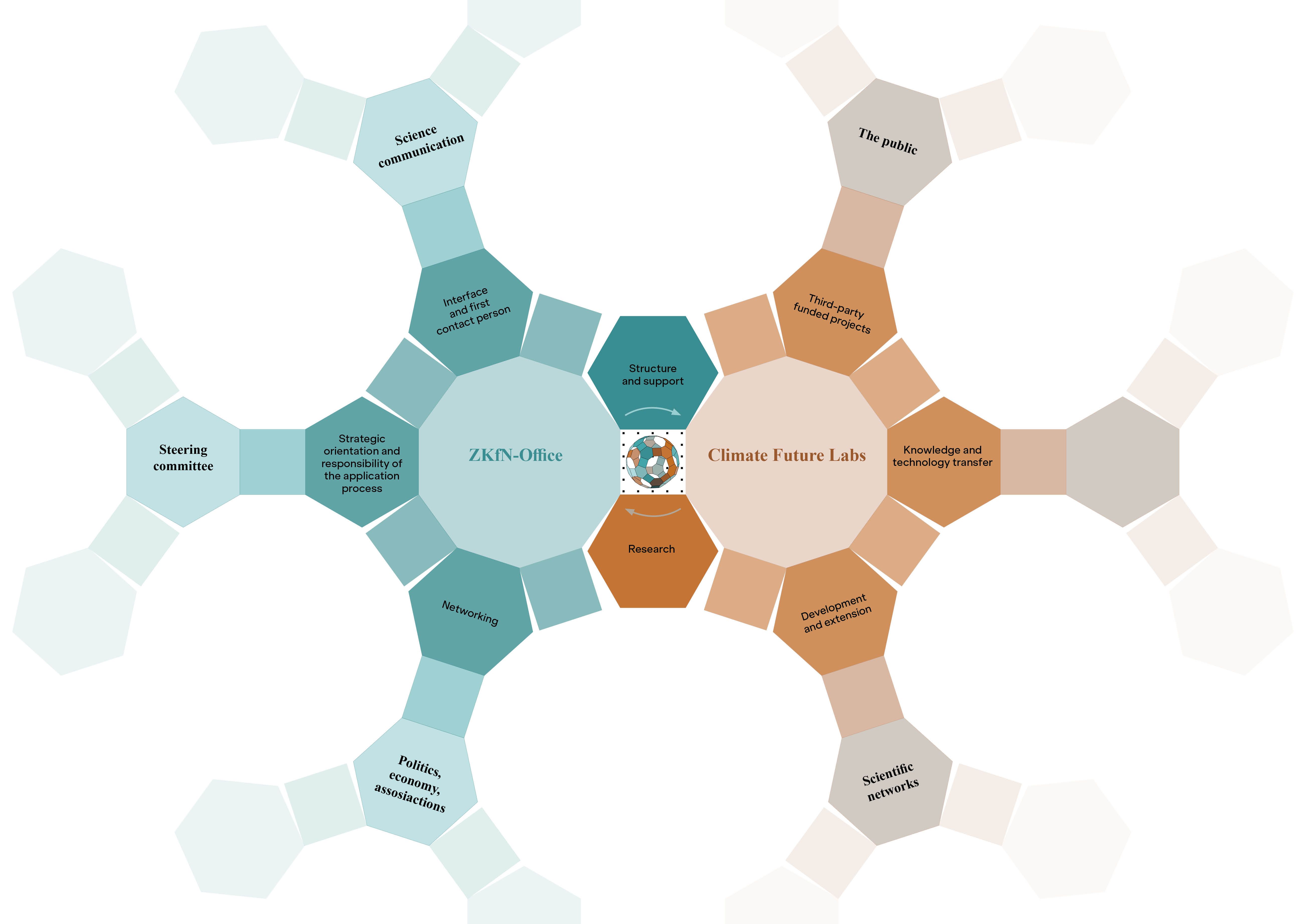 Zusammenspiel Geschäftsstelle und Zukunftslabore