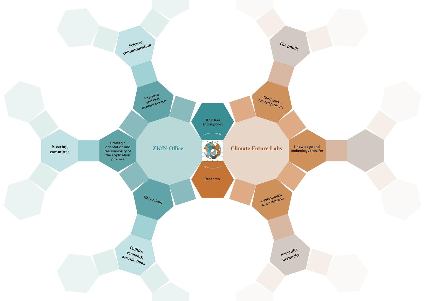 Zusammenspiel Geschäftsstelle und Zukunftslabore