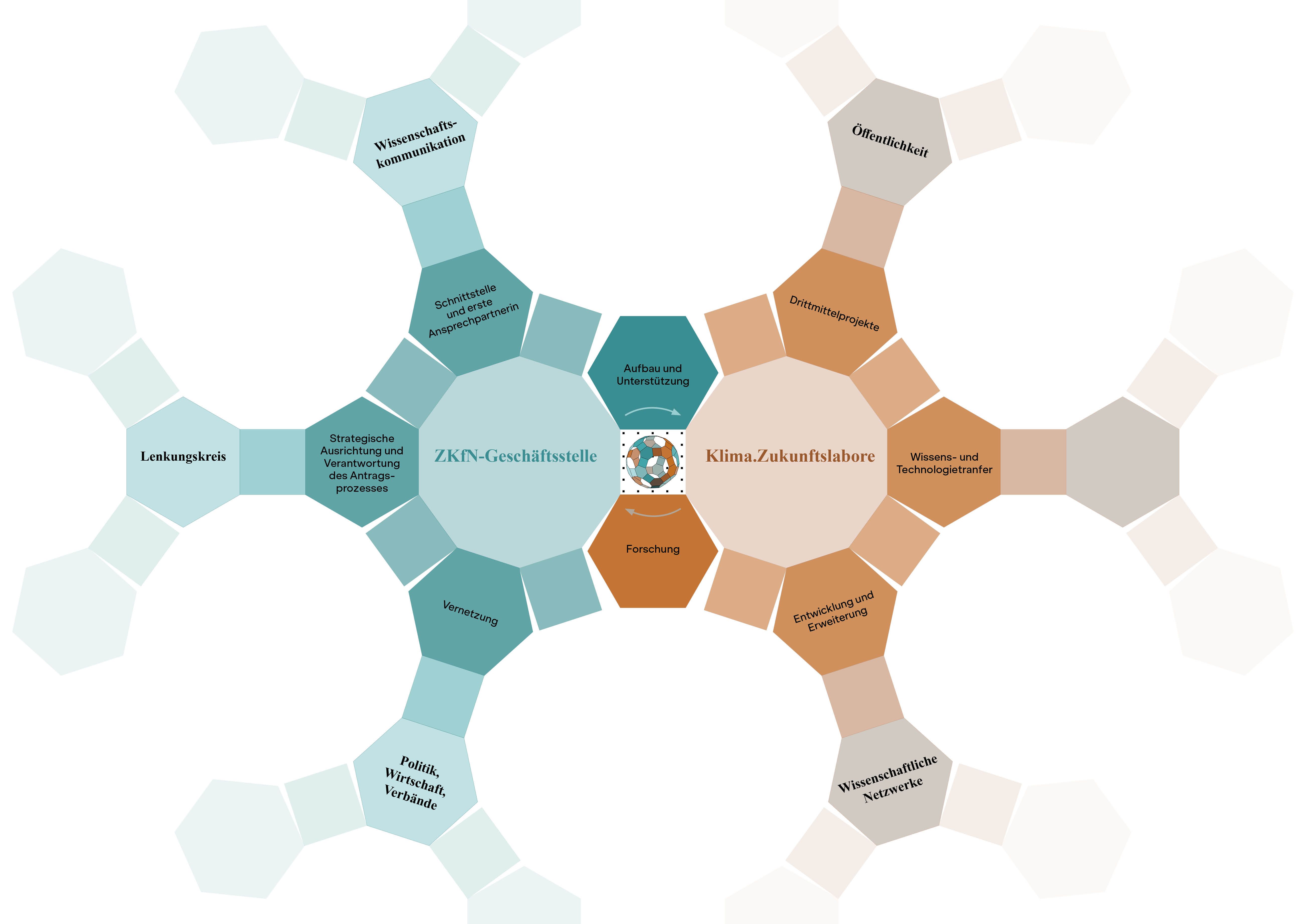 Grafik Zusammenspiel Geschäftsstelle und Zukunftslabore