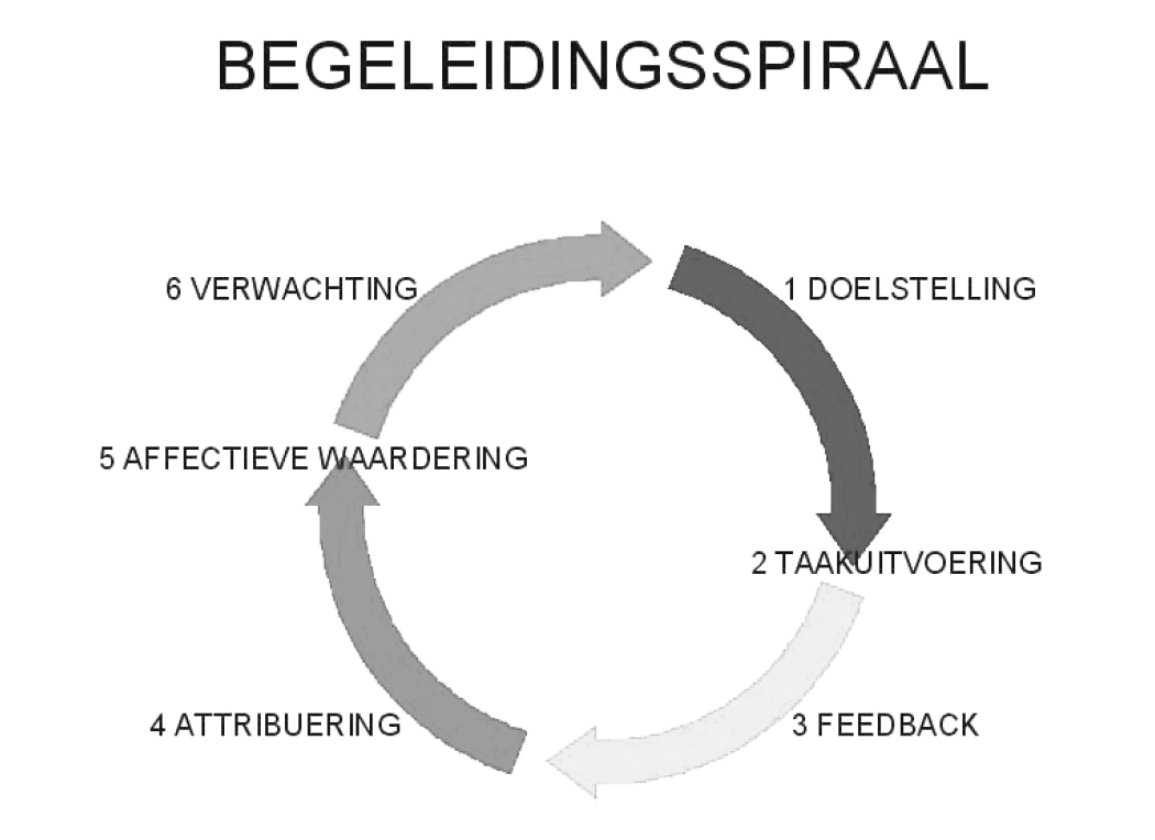 begeleidingsspiraal