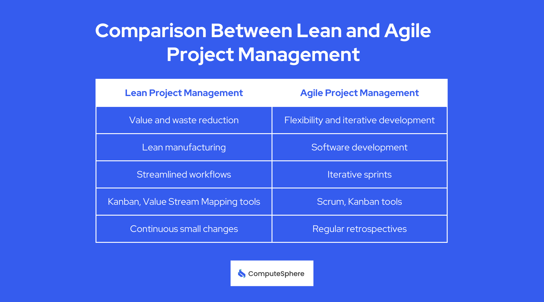 Lean Project Management vs Agile