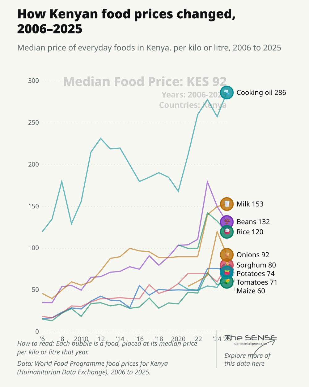 food prices in kenya and food inflation