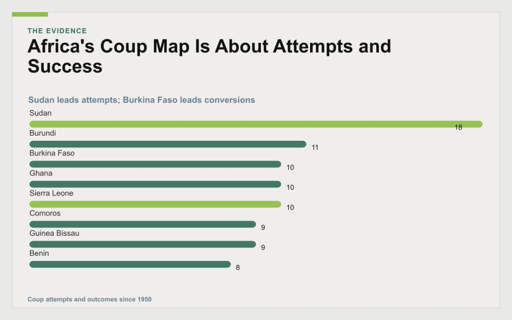 African coups and attempts