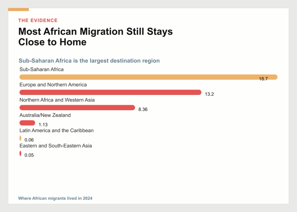 Africans migration