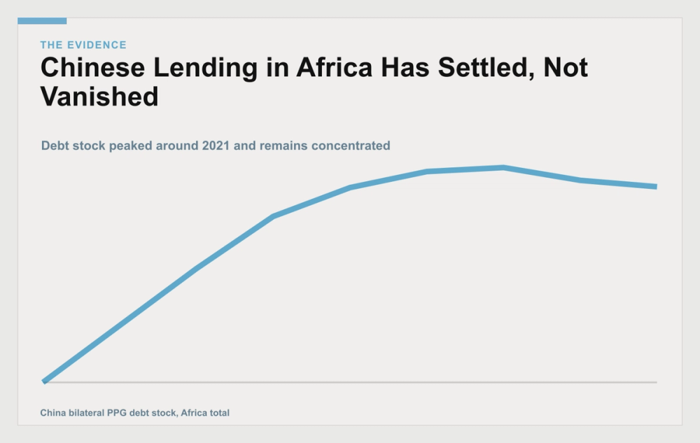 African Countries most in Debt to China