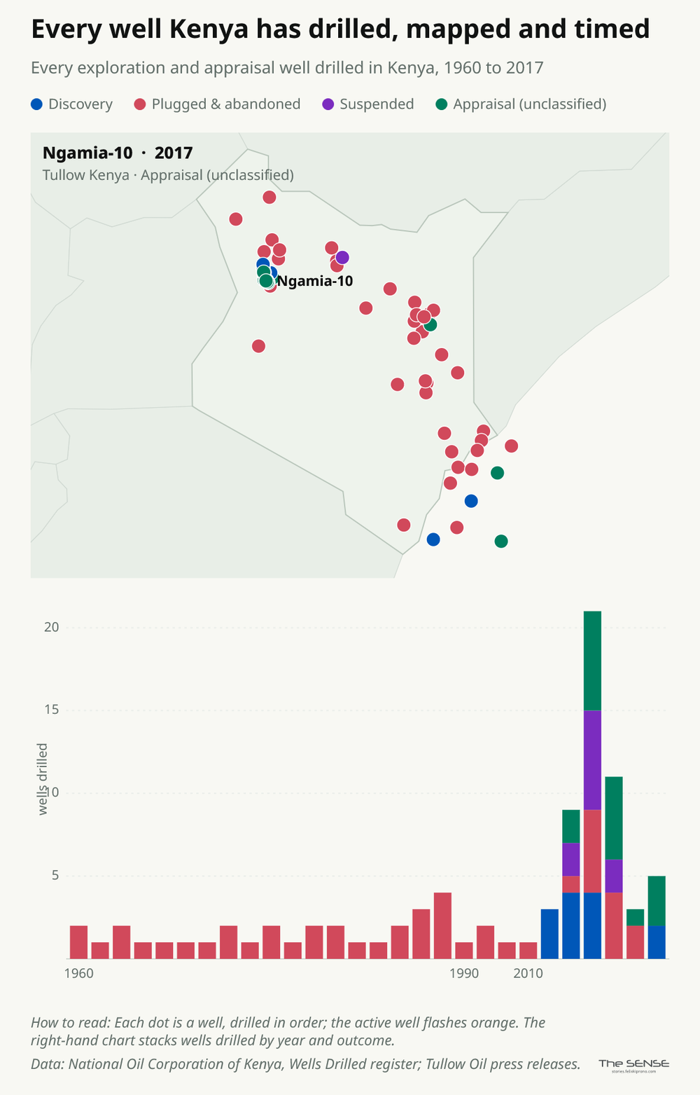wells that kenya has drilled via BP, Shell,Tullow oil Amoco. Mining in Africa