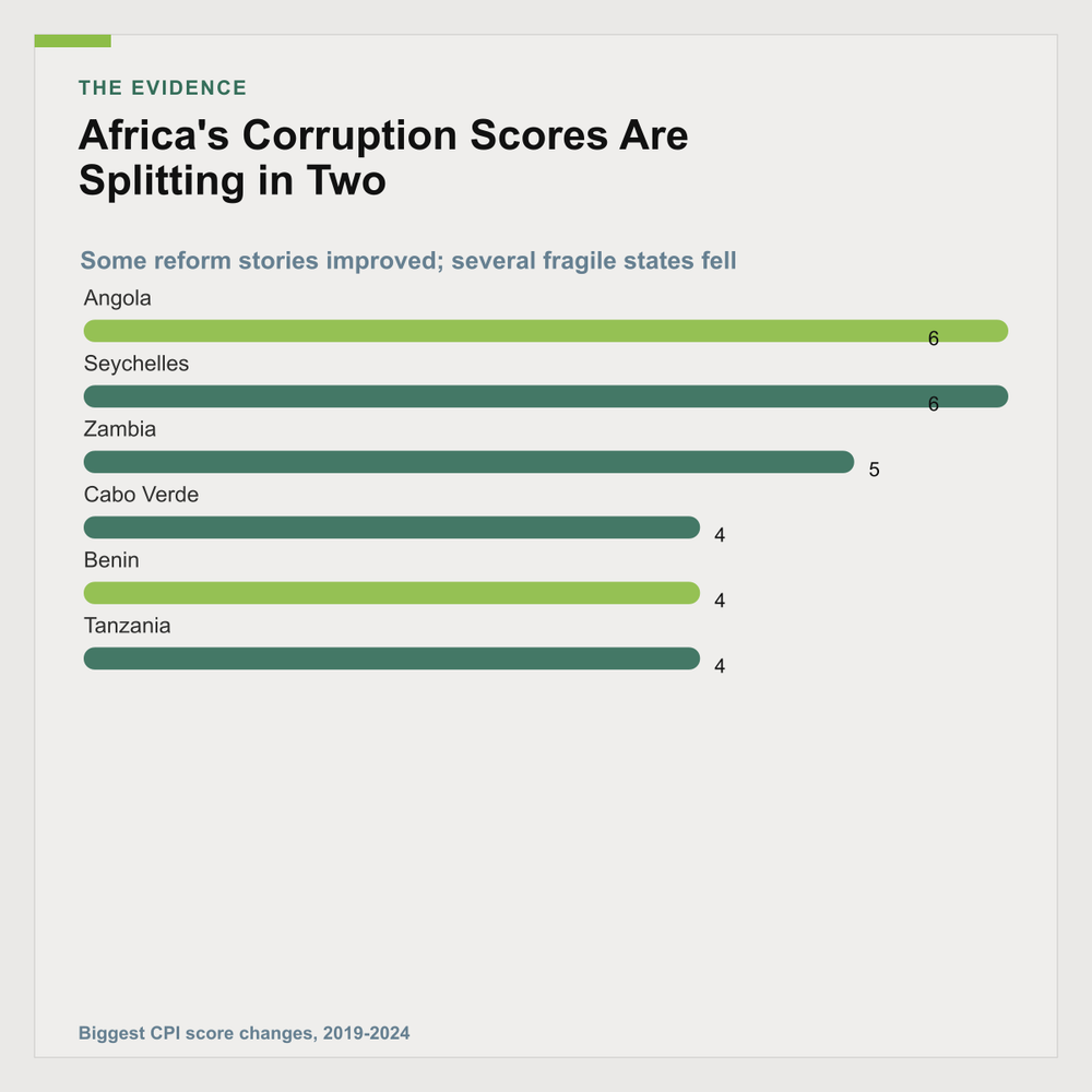 Most corrupt African Countries
