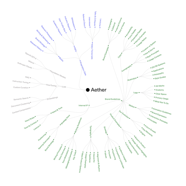 A radial cluster tree visualizing the custom LLM Design Business Company created for Antimetal called 'Aether'