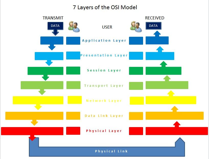 OSI-Open Systems Interconnection model