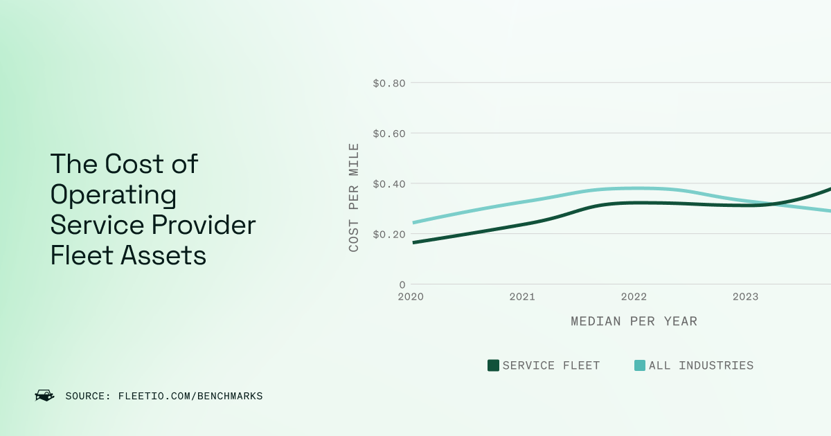 Five-year cost per mile comparison for service provider fleet assets versus all industries from 2020 to 2024. Service fleets track closely with the industry average, with slight cost advantages.