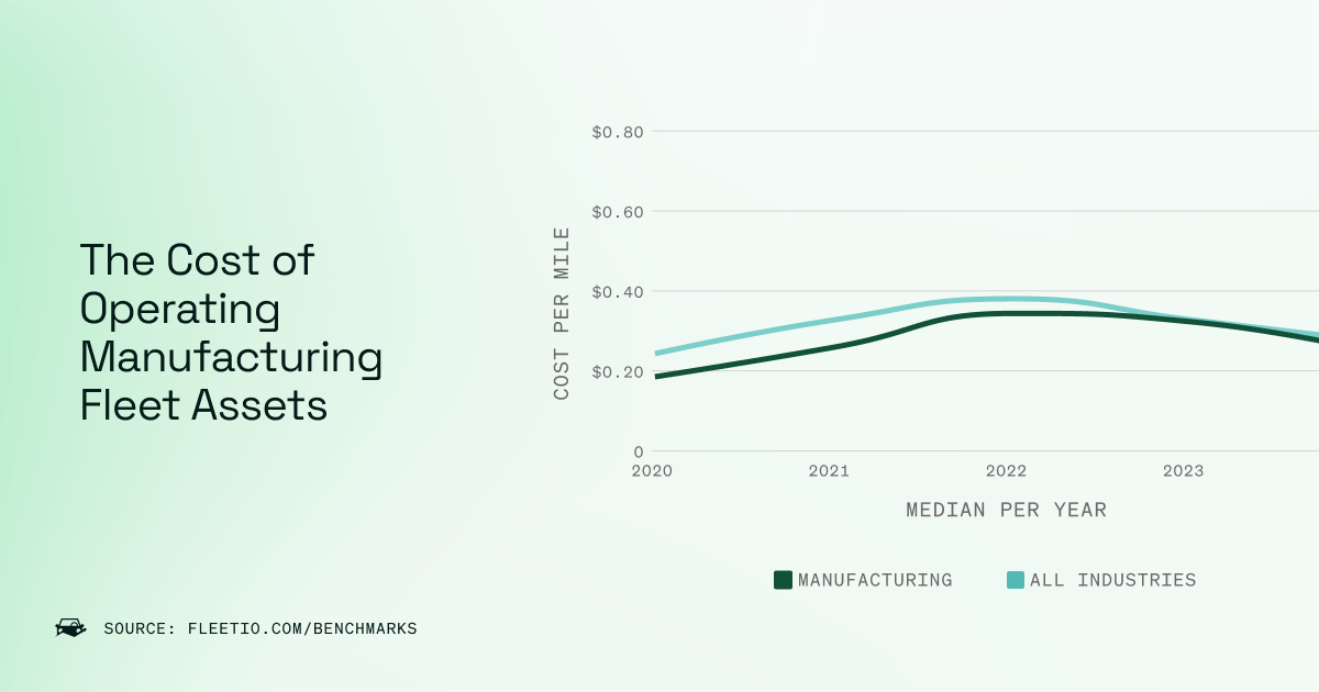 Five-year trend chart showing cost per mile for retail and manufacturing fleet assets versus all industries from 2020 to 2024. CPM stays significantly lower than the industry average throughout.