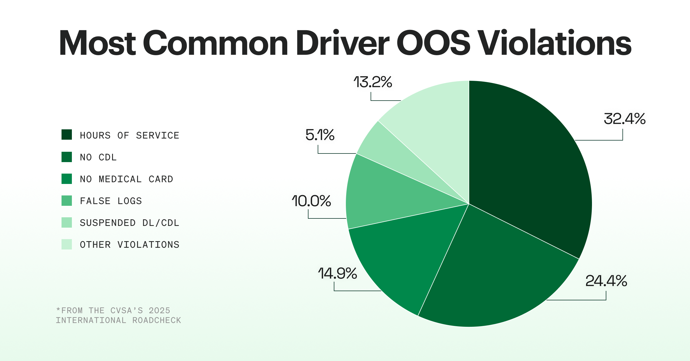 Pie chart showing the top 5 driver violations from the 2025 CVSA Roadcheck: Hours of Service, missing licenses, no medical card, false logs, and suspended licenses.