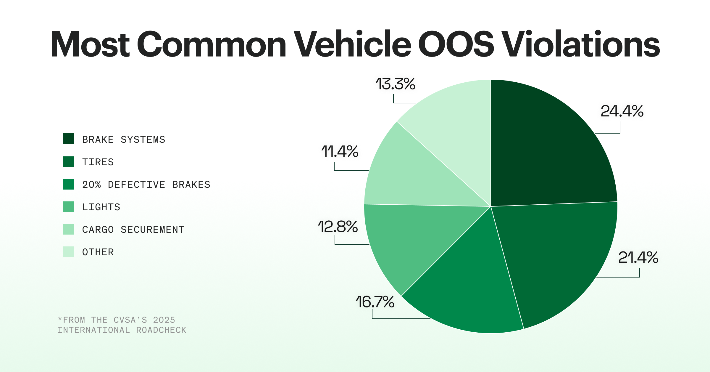 Pie chart showing the top 5 vehicle violations from the 2025 CVSA Roadcheck: defective brakes, tire violations, other brake issues, lights, and cargo securement.