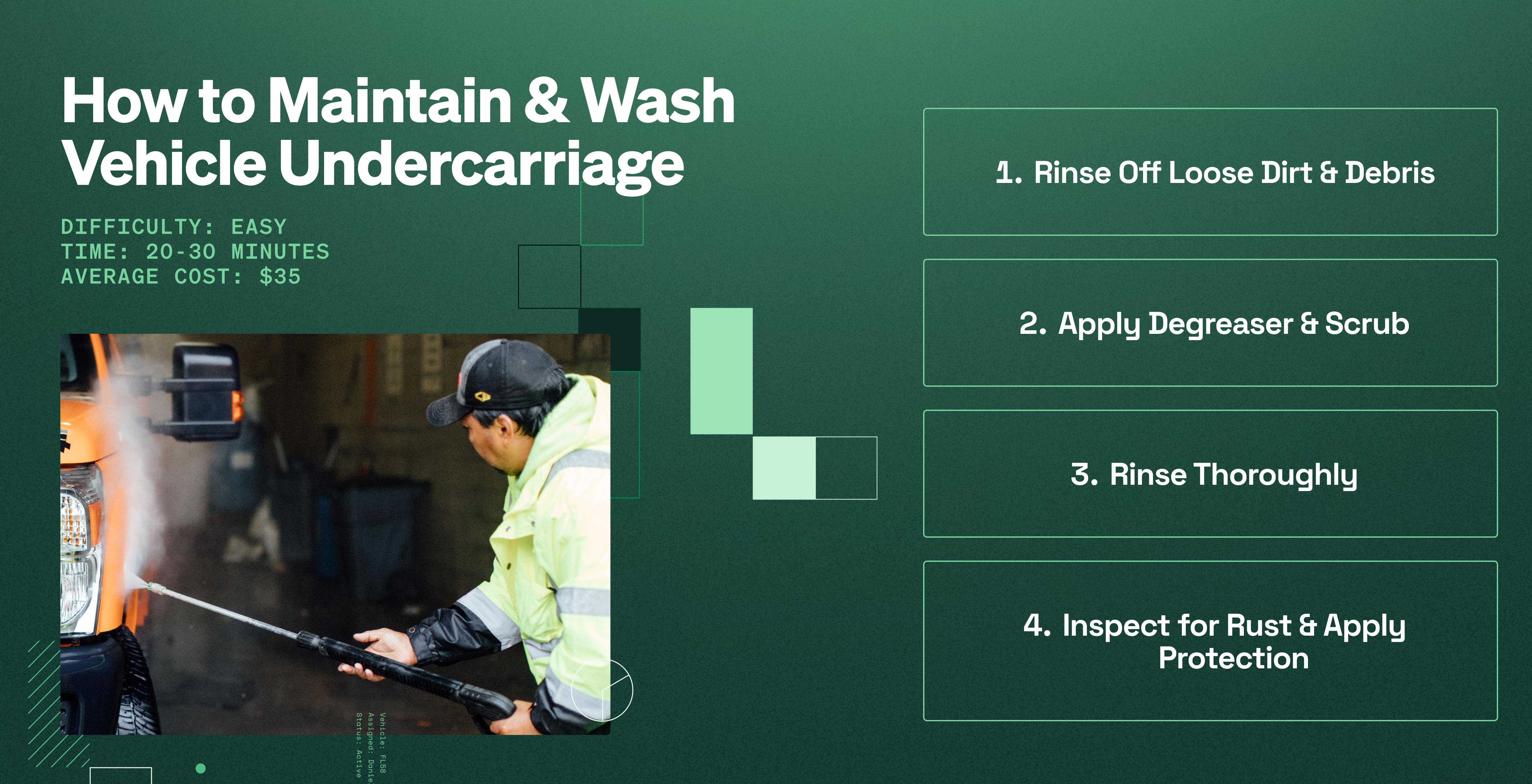 Step-by-step infographic showing how to clean a vehicle undercarriage: rinsing off dirt, applying degreaser, scrubbing buildup, rinsing again, and applying rust protection.
