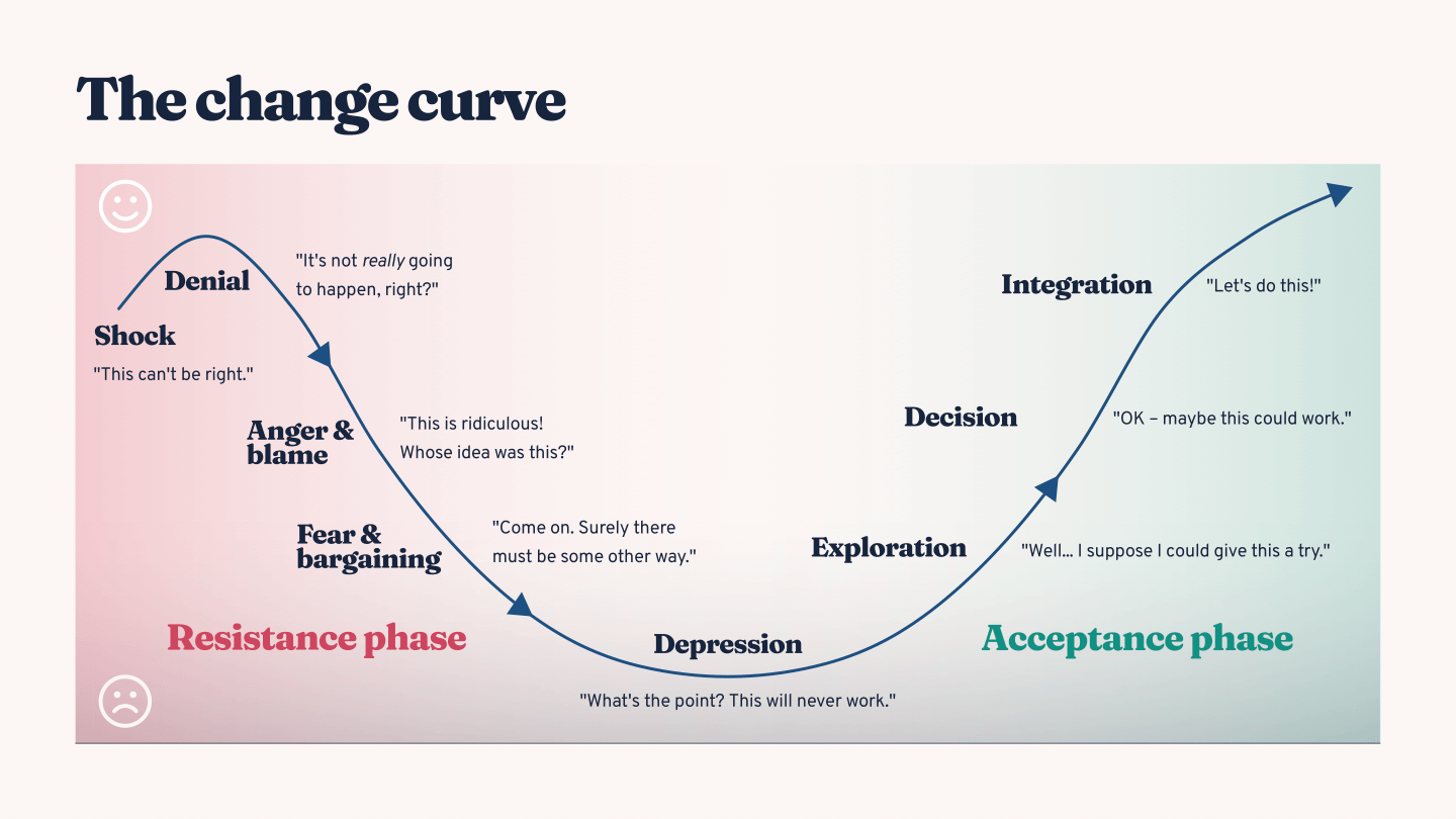 change+curve+management+model