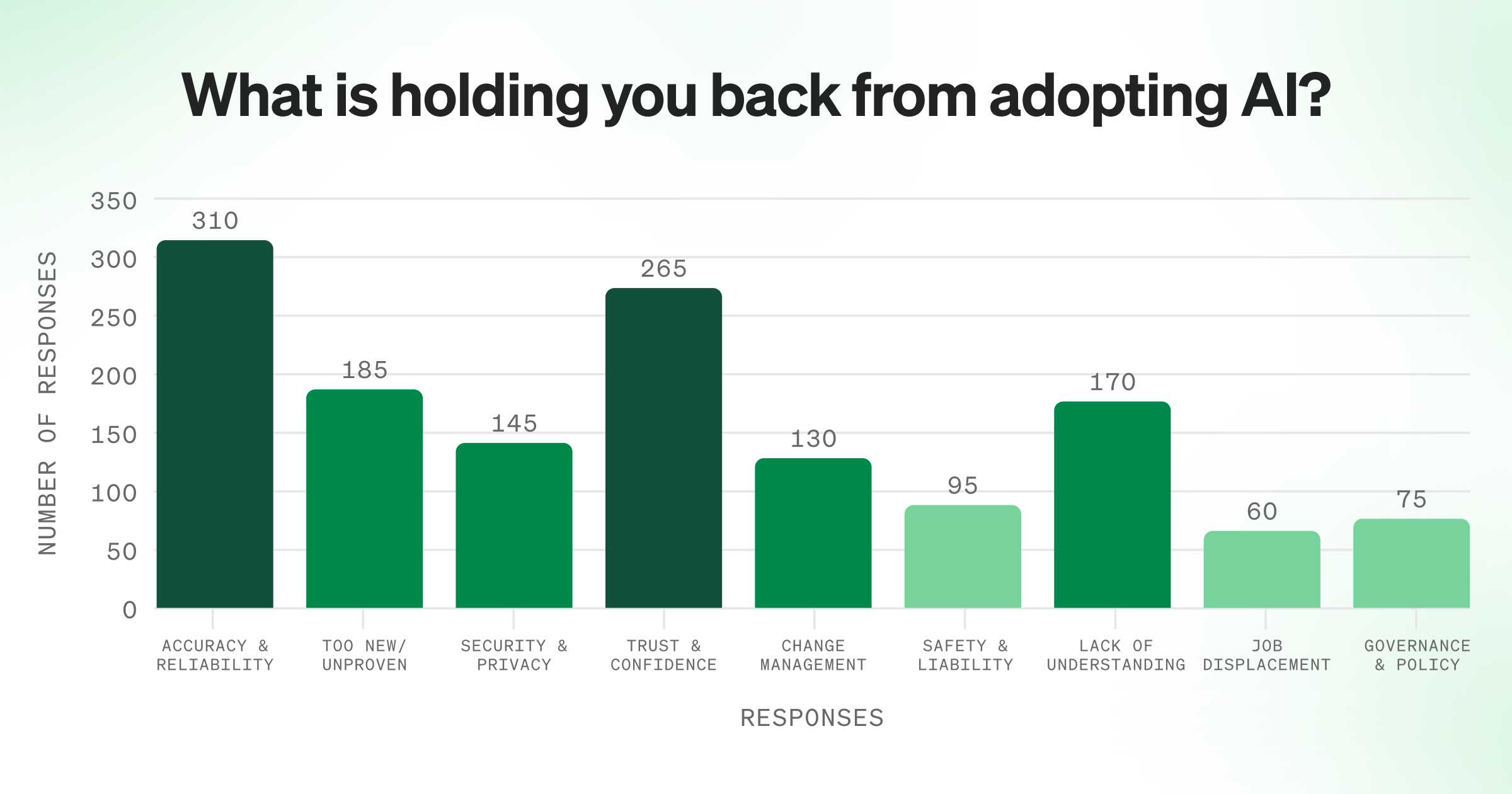 Bar chart showing barriers to AI adoption in fleets: accuracy and reliability (310 responses), trust and confidence (265), too new and unproven (185), lack of understanding (170), security and privacy (145), change management (130), safety and liability (95), governance and policy (75), and job displacement (60).