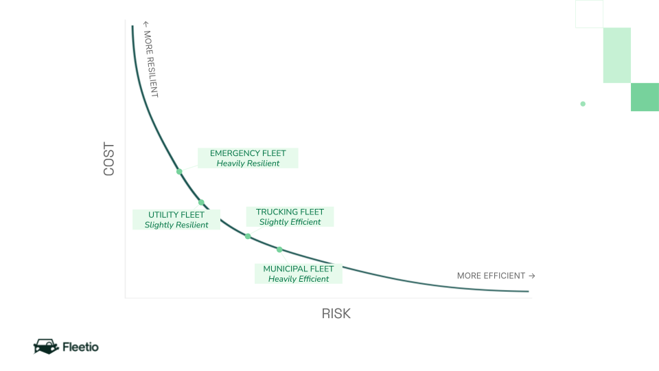 Cost-risk curve showing efficiency vs. resilience trade-off with fleet examples, highlighting the sustainable utilization sweet spot.