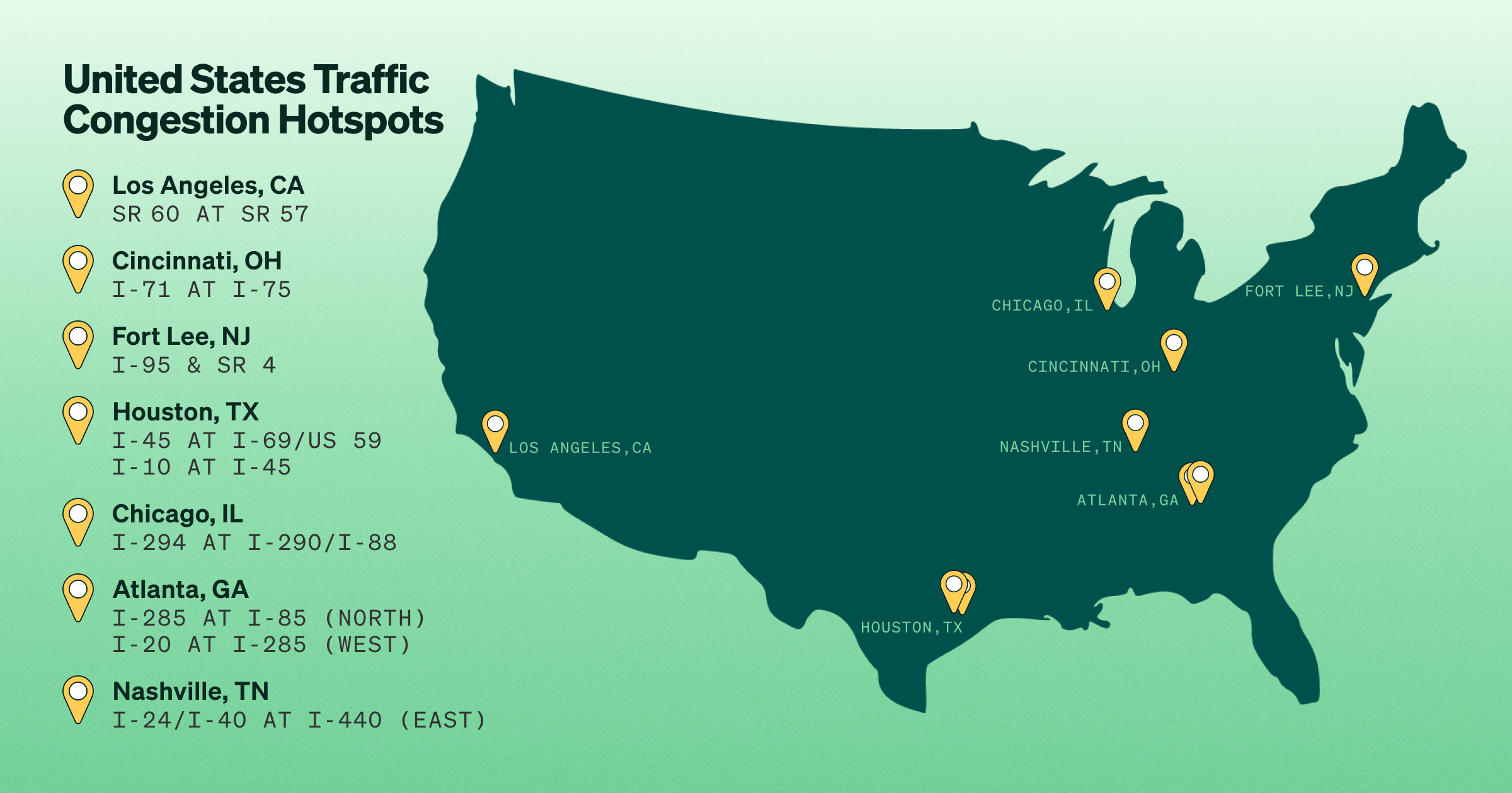 These are areas where trucks regularly crawl at less than 30 mph