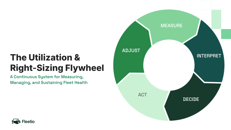 Circular flywheel for continuous fleet utilization management: Measure → Interpret → Decide → Act → Adjust.