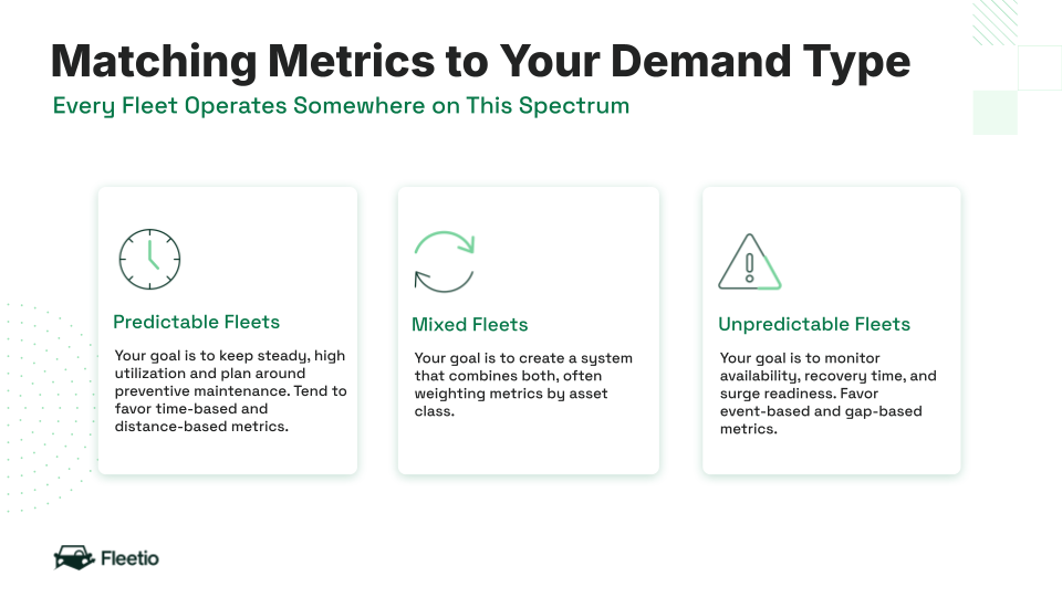 Comparison of predictable, mixed, and unpredictable fleets with utilization goals and metric weighting for each demand type.