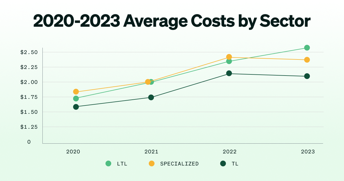 average-costs-by-sector