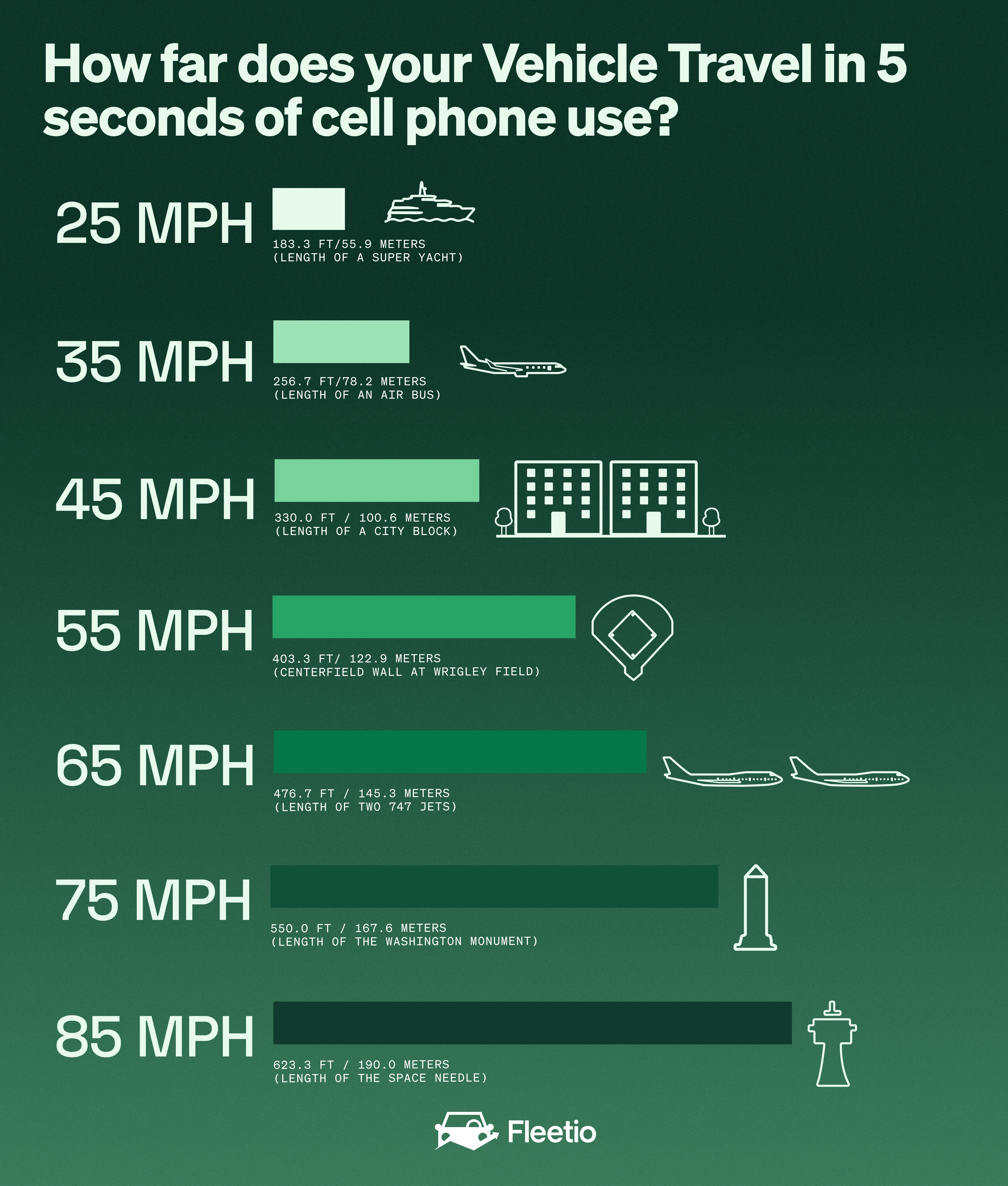 How Far Does Your Vehicle Travel While Looking at Your Cell Phone?