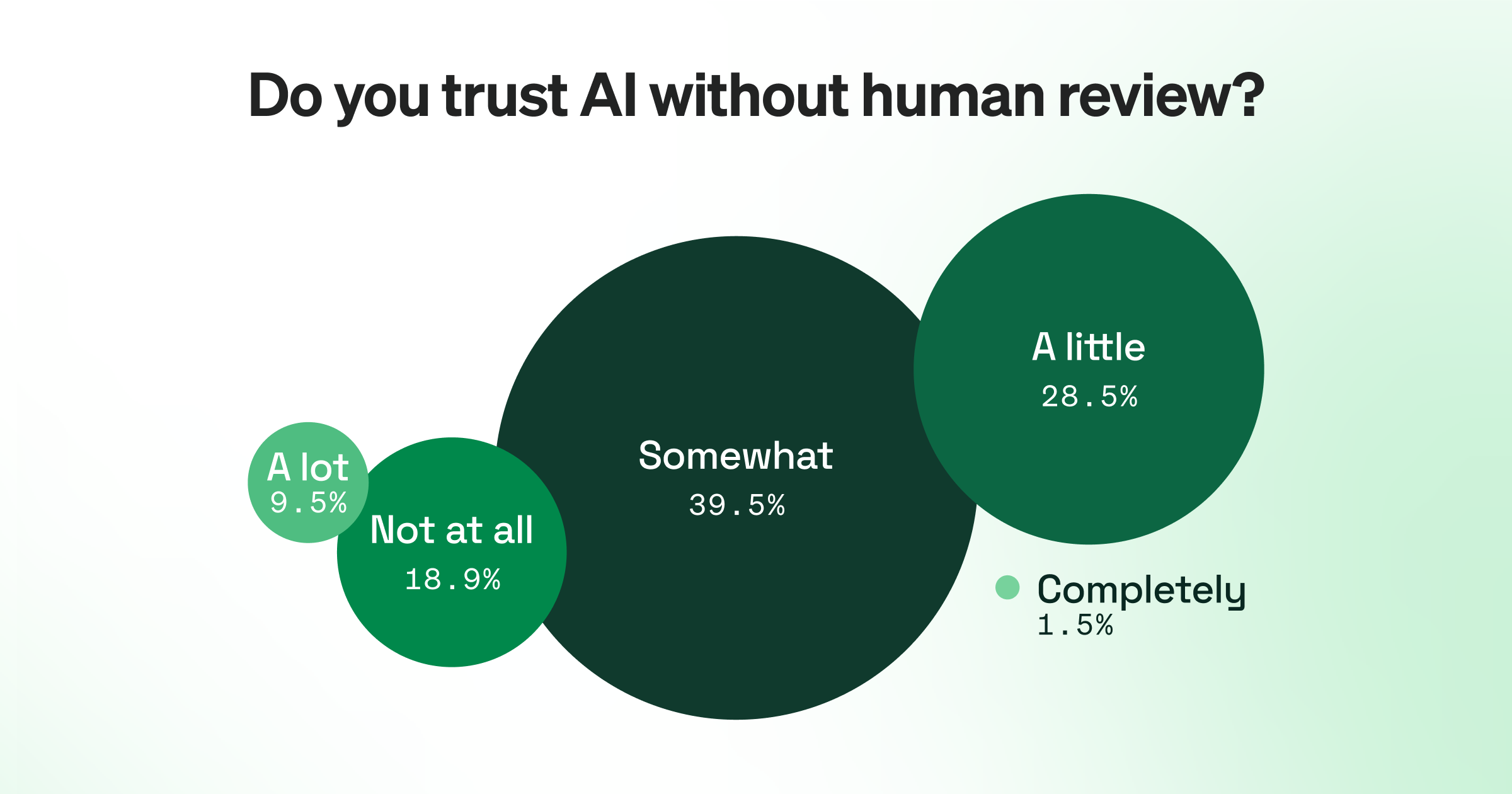 Survey chart showing trust in AI without human review: 39.5% somewhat trust AI, 28.5% trust a little, 18.9% do not trust at all, 9.5% trust a lot, and 1.5% completely trust AI.