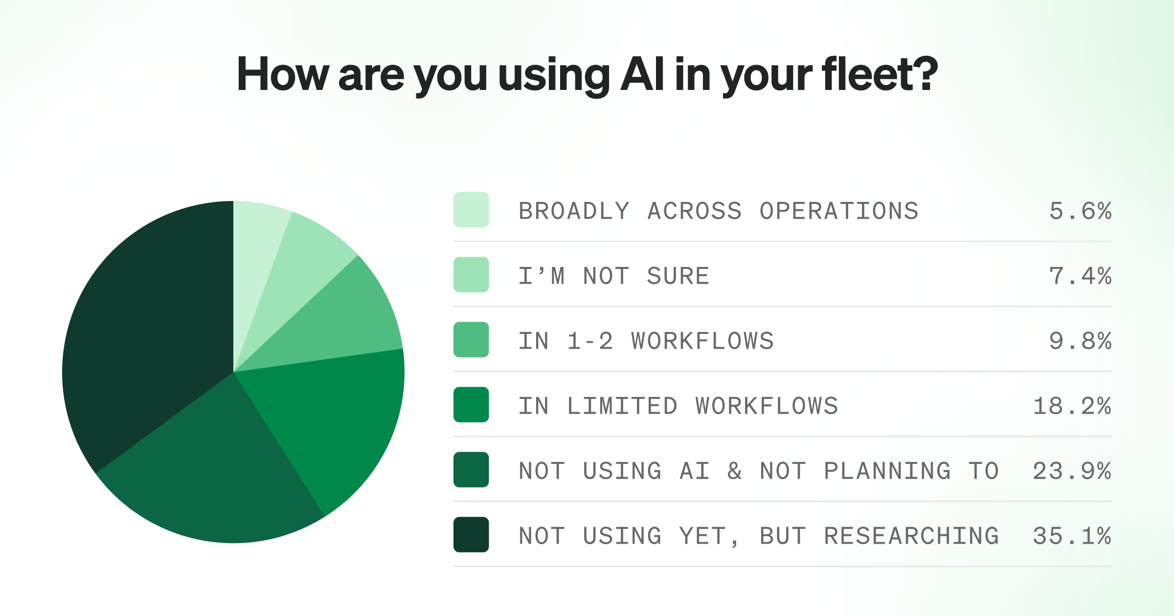 Pie chart of AI adoption in fleet management: 35.1% not using AI but researching, 23.9% not using and not planning to, 18.2% using AI in limited workflows, 9.8% in 1–2 workflows, 7.4% unsure, and 5.6% using AI broadly.