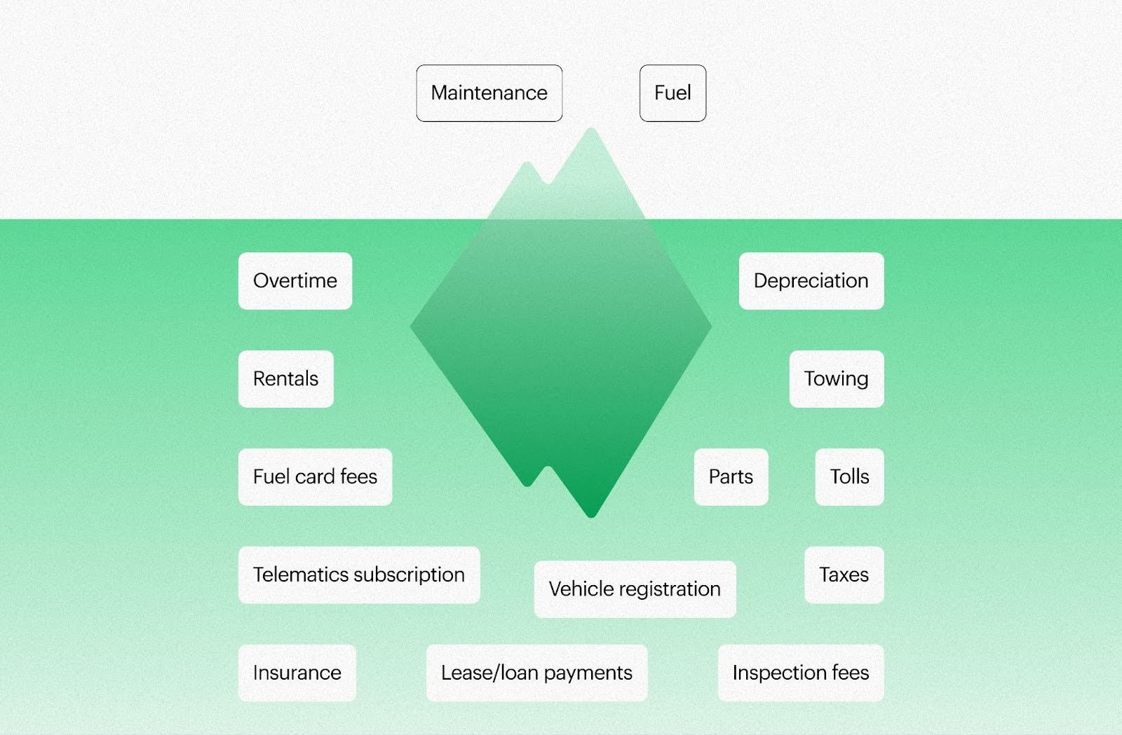 Fleet Cost Iceberg: What They See vs. What You See
