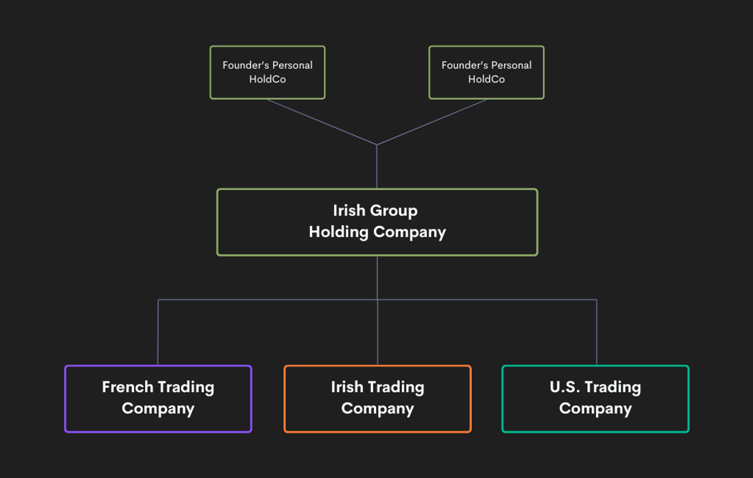 A chart of a group holding structure