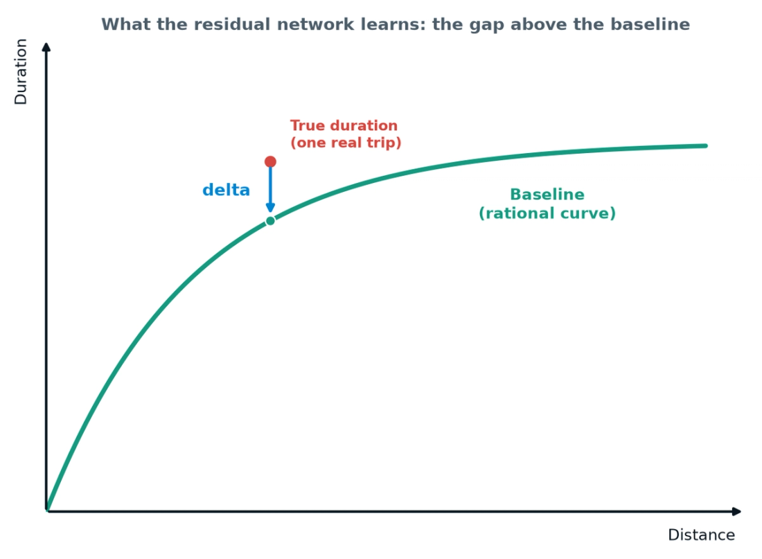 A rising, saturating curve labeled baseline, with a red dot above it labeled true duration for one real trip, and a downward arrow labeled delta connecting the red dot to the curve below it