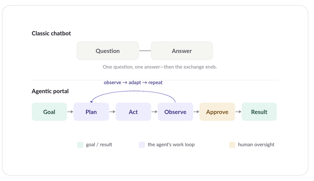 Diagram: a conventional chatbot goes from question to answer; an agentic portal goes from goal through plan, act and observe in a loop, then approval and result.