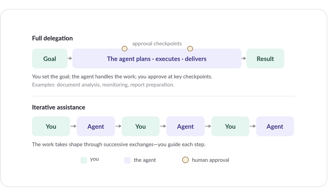 Diagram: in full delegation the agent plans, executes and delivers between approval checkpoints; in iterative assistance the user and the agent alternate step by step.