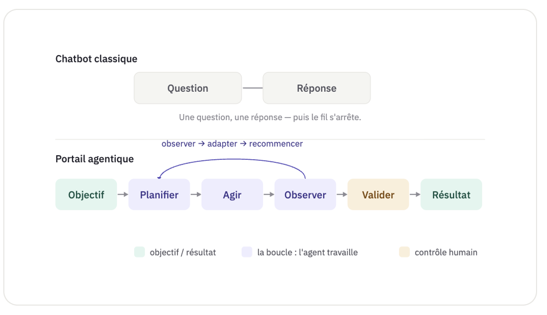 Schéma : un chatbot classique va de la question à la réponse ; un portail agentique va de l’objectif au résultat en passant par une boucle planifier, agir, observer, puis une validation.