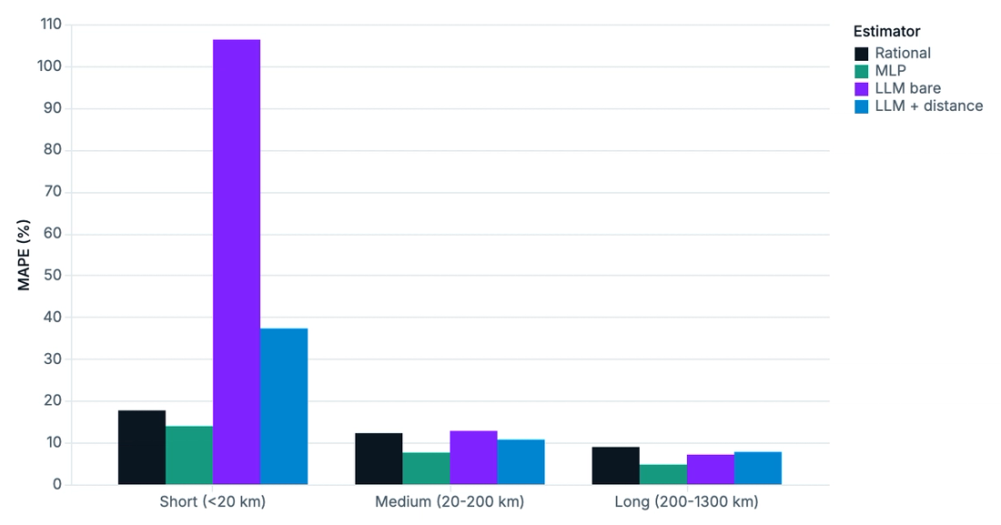 MAPE by coarse distance range, four estimators.