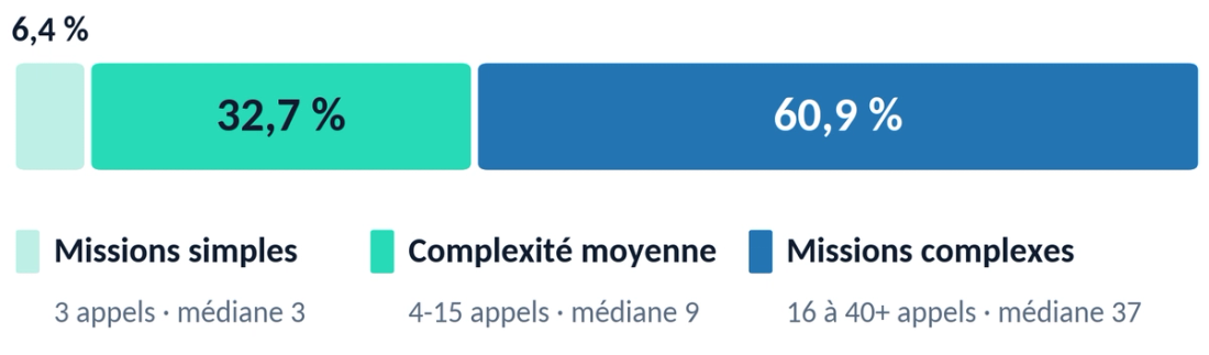 Répartition des requêtes selon le nombre d’appels de sous-agents : missions simples 6,4 %, complexité moyenne 32,7 %, missions complexes 60,9 %.