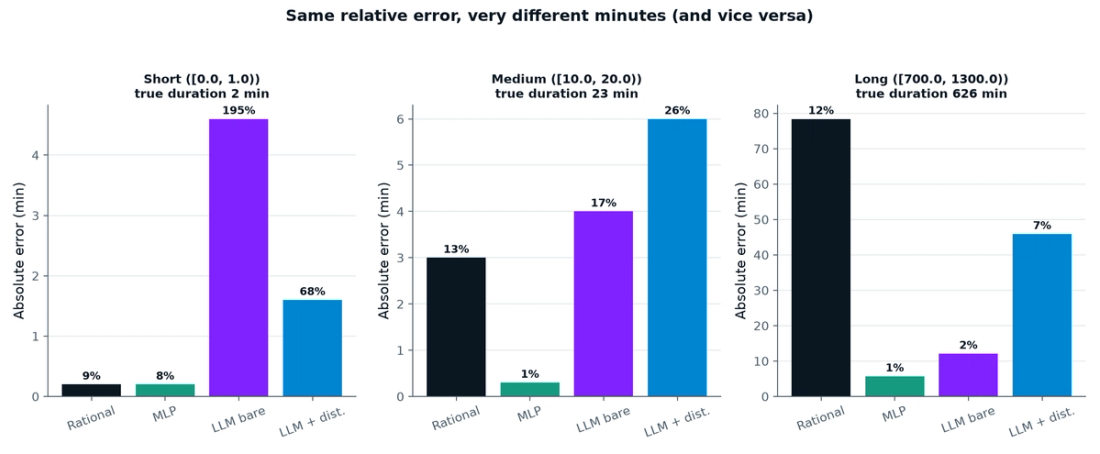 Three bar charts, one per distance range, showing absolute error in minutes with the relative error percentage labeled above each bar: short range shows the LLM bare estimator at 4.6 minutes and 195 percent, medium range shows small errors around 12 to 26 percent, long range shows the rational baseline at 78 minutes but only 12 percent