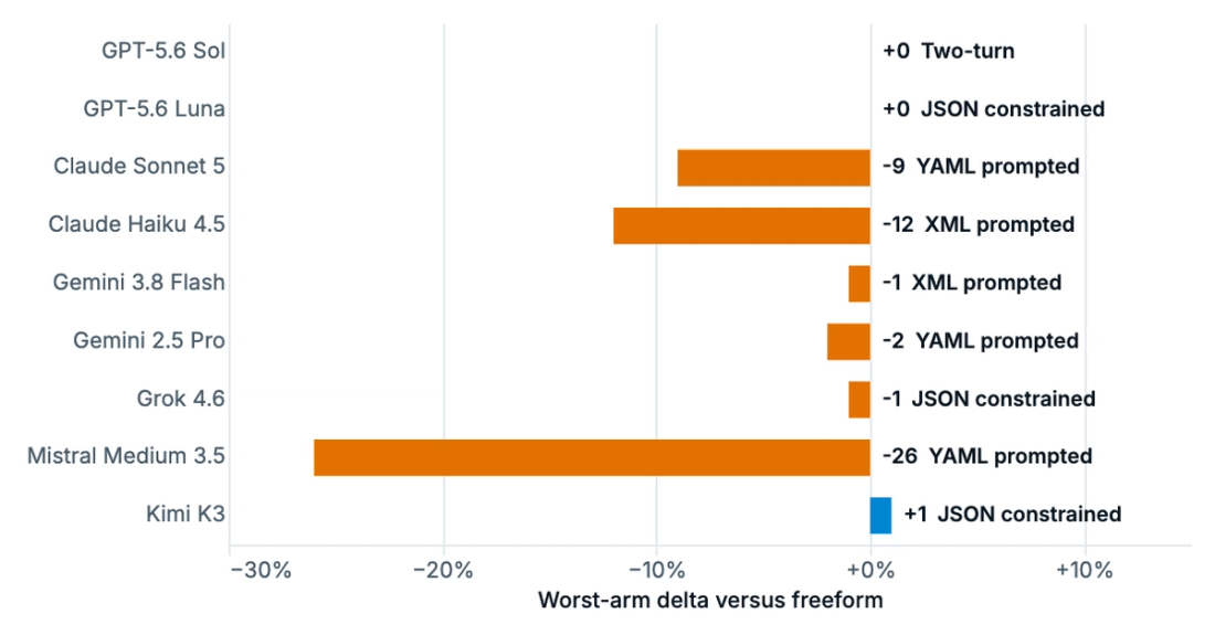 GSM8K exact-match delta of each model's worst arm versus freeform, with the arm named beside each bar.
