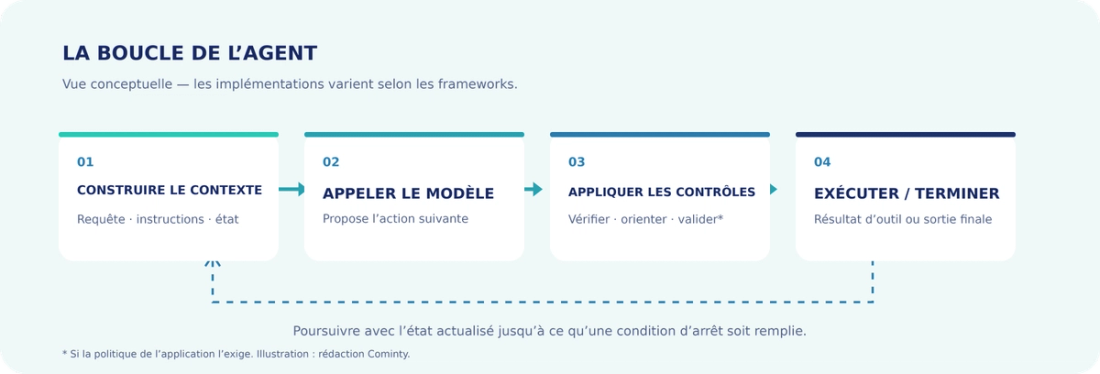Boucle conceptuelle de l’agent : construire le contexte, appeler le modèle, appliquer les contrôles, exécuter ou terminer, puis poursuivre si nécessaire.